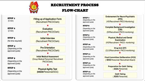 cores pnp|PNP Recruitment Process, Qualifications & Requirements.